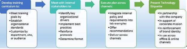 Netiquette, Technology Etiquette