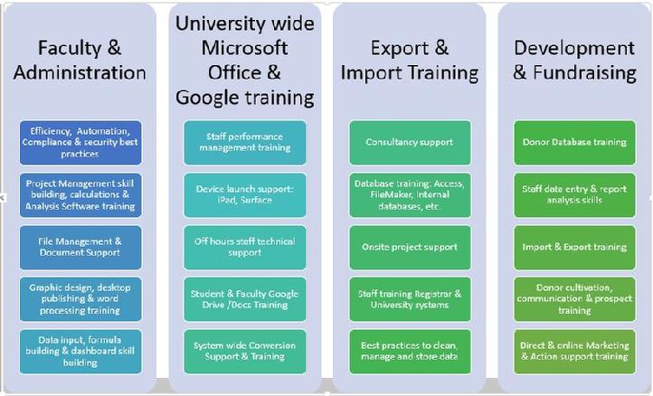 Customized, Onsite training for staff, faculty & students